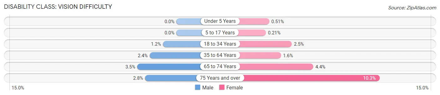 Disability in Zip Code 30281: <span>Vision Difficulty</span>