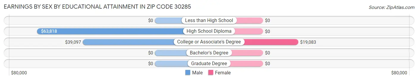 Earnings by Sex by Educational Attainment in Zip Code 30285