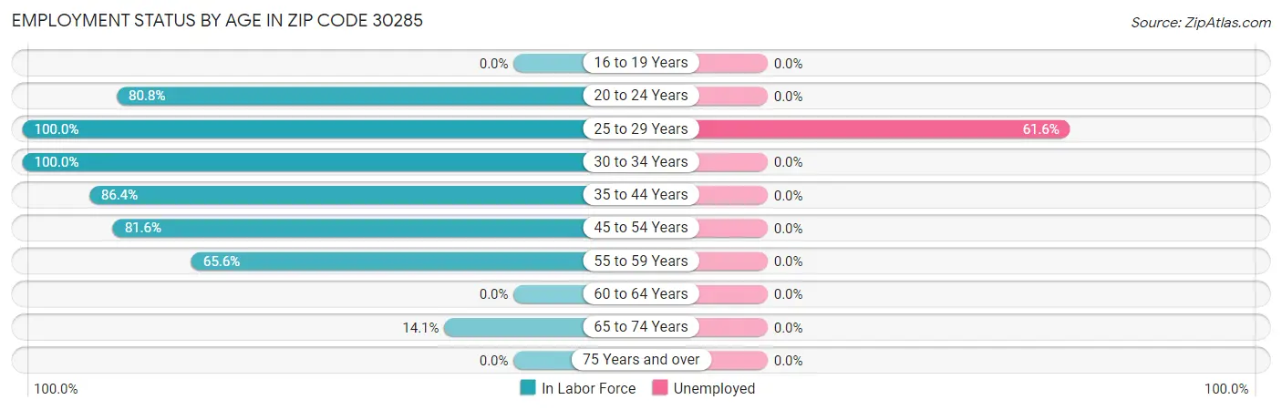 Employment Status by Age in Zip Code 30285