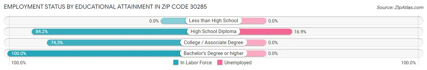 Employment Status by Educational Attainment in Zip Code 30285