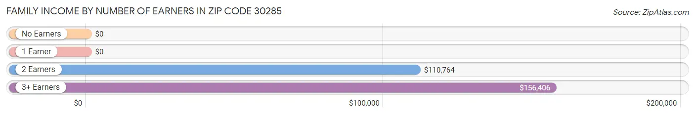 Family Income by Number of Earners in Zip Code 30285