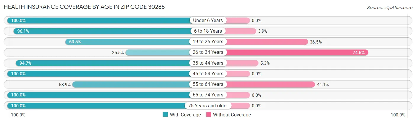 Health Insurance Coverage by Age in Zip Code 30285