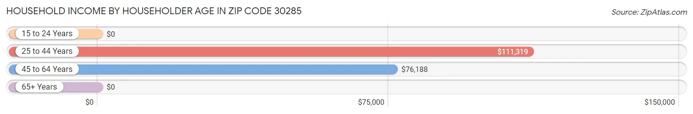 Household Income by Householder Age in Zip Code 30285