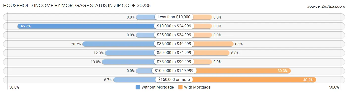 Household Income by Mortgage Status in Zip Code 30285