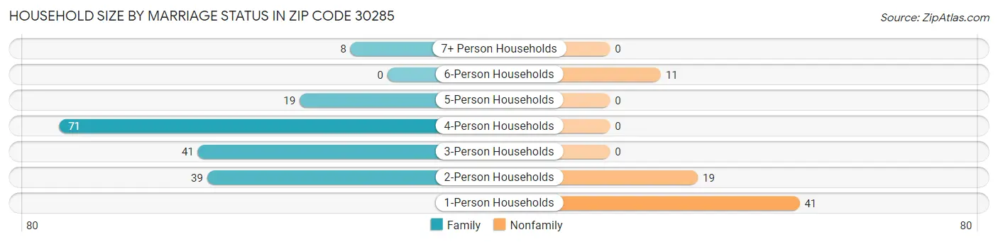 Household Size by Marriage Status in Zip Code 30285