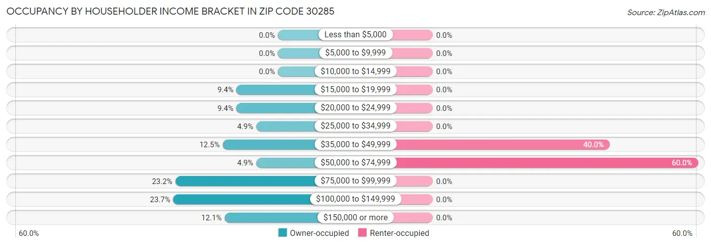 Occupancy by Householder Income Bracket in Zip Code 30285