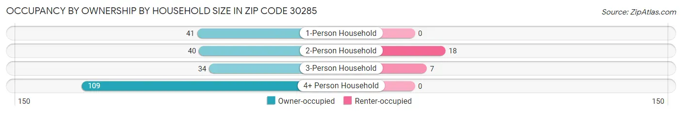 Occupancy by Ownership by Household Size in Zip Code 30285