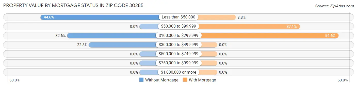 Property Value by Mortgage Status in Zip Code 30285