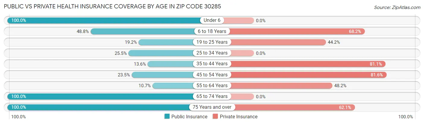 Public vs Private Health Insurance Coverage by Age in Zip Code 30285