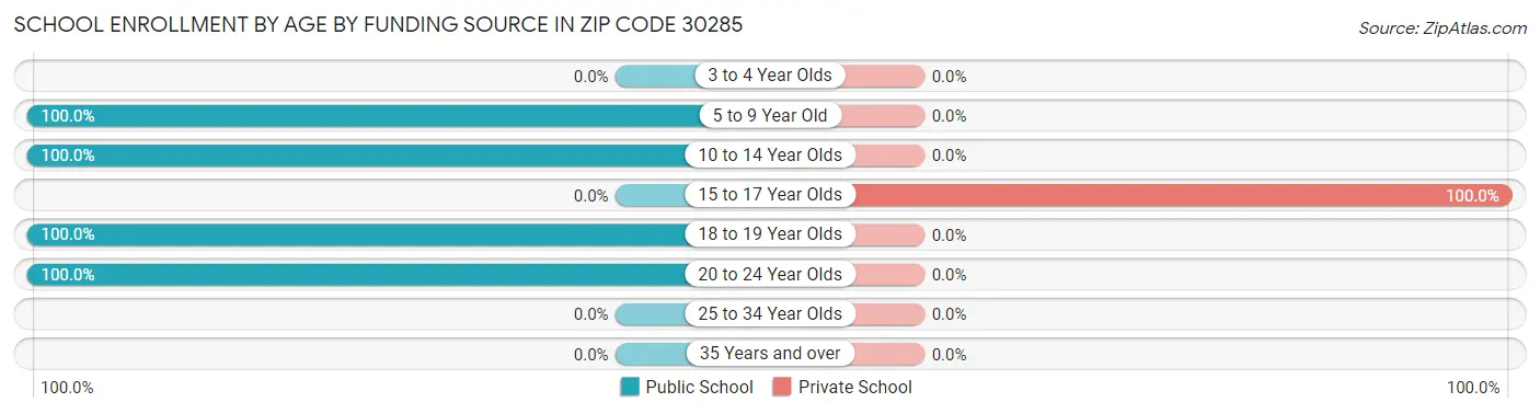 School Enrollment by Age by Funding Source in Zip Code 30285