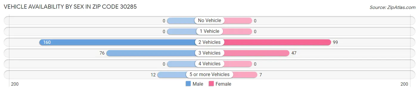Vehicle Availability by Sex in Zip Code 30285
