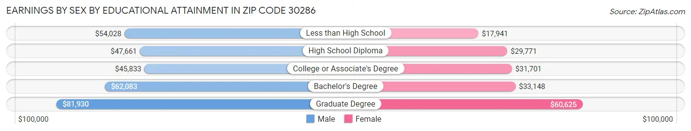 Earnings by Sex by Educational Attainment in Zip Code 30286