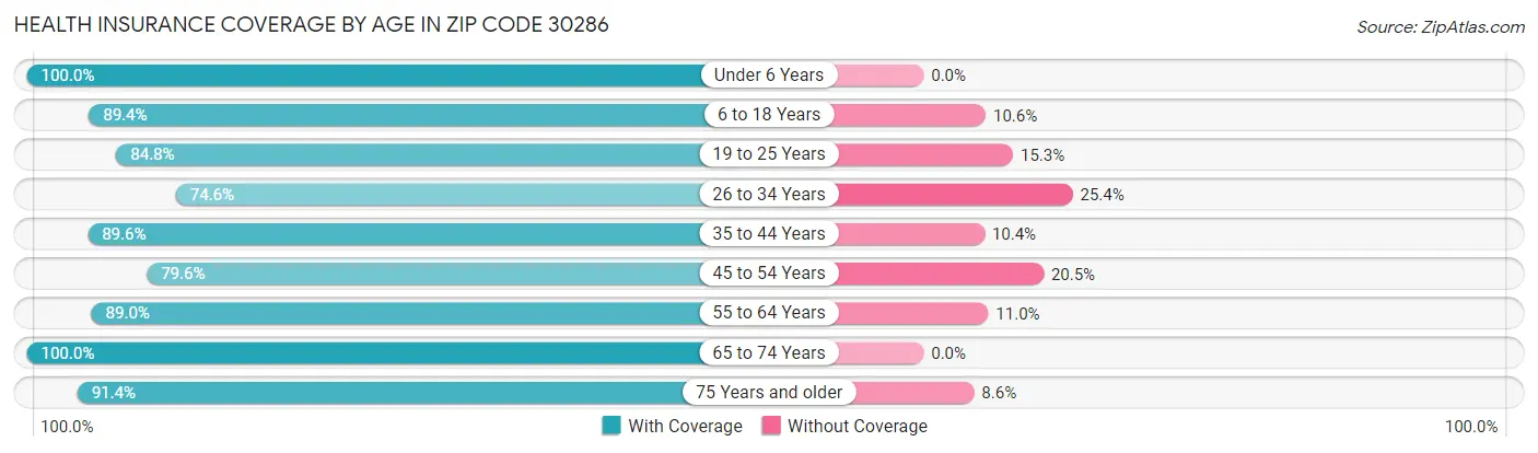 Health Insurance Coverage by Age in Zip Code 30286