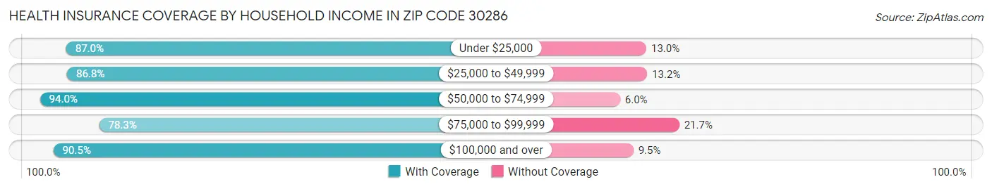 Health Insurance Coverage by Household Income in Zip Code 30286