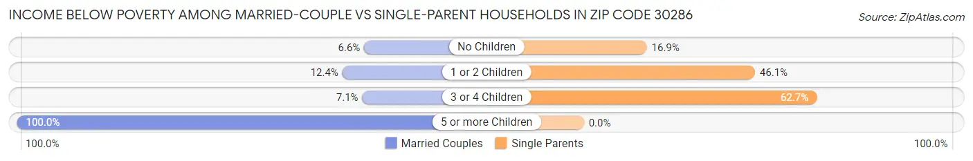 Income Below Poverty Among Married-Couple vs Single-Parent Households in Zip Code 30286