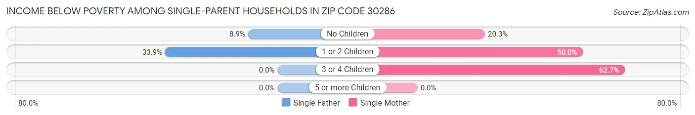 Income Below Poverty Among Single-Parent Households in Zip Code 30286