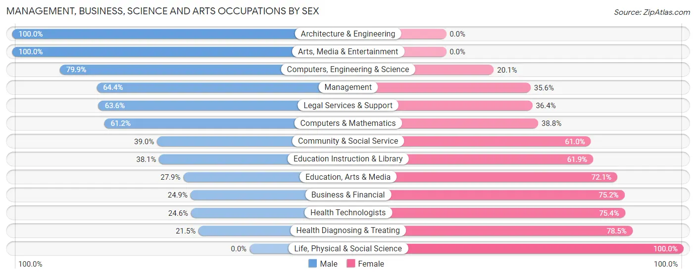 Management, Business, Science and Arts Occupations by Sex in Zip Code 30286