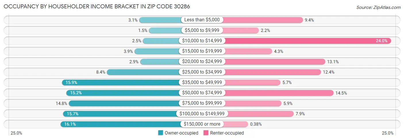 Occupancy by Householder Income Bracket in Zip Code 30286