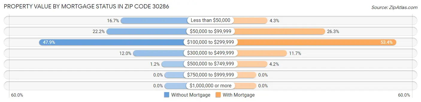 Property Value by Mortgage Status in Zip Code 30286