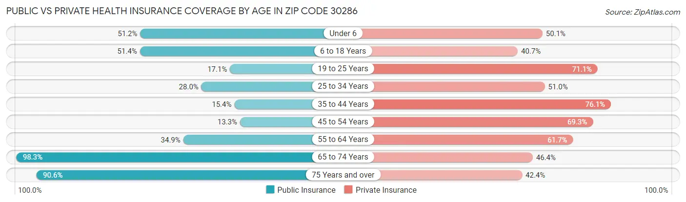 Public vs Private Health Insurance Coverage by Age in Zip Code 30286