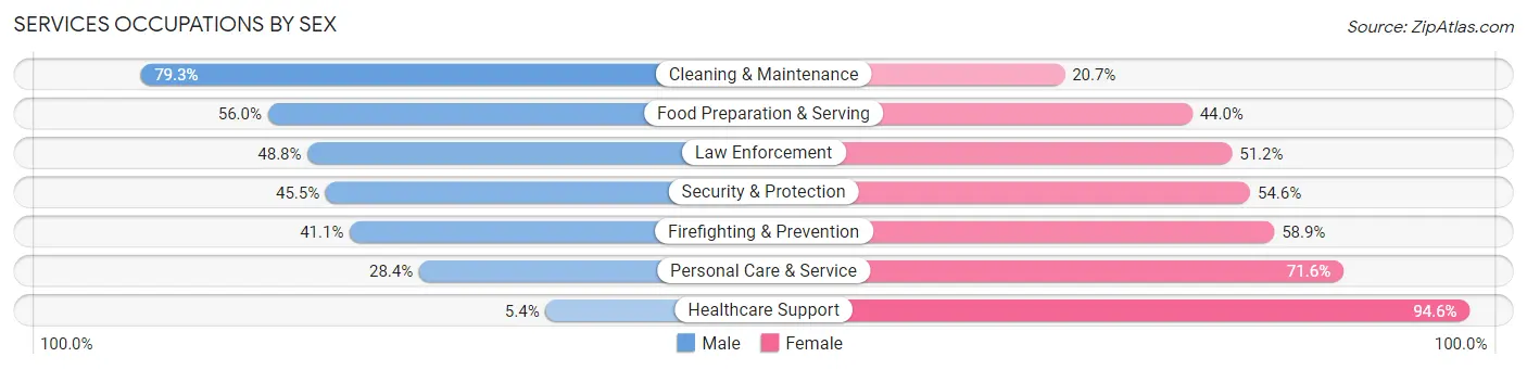 Services Occupations by Sex in Zip Code 30286