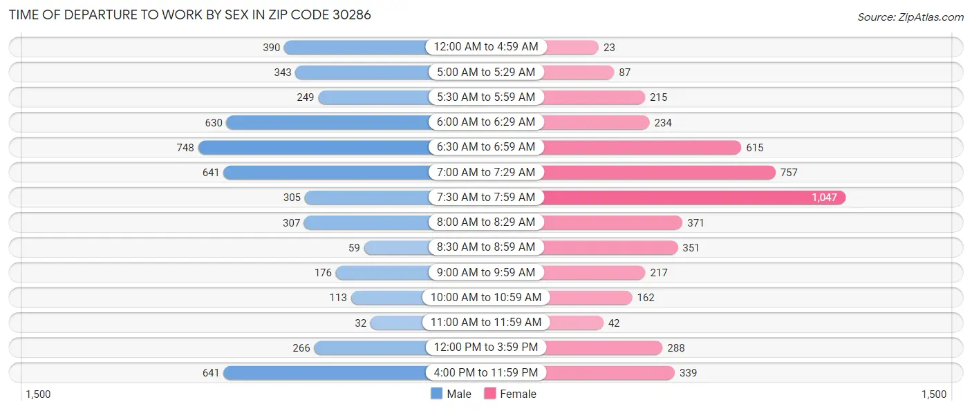 Time of Departure to Work by Sex in Zip Code 30286