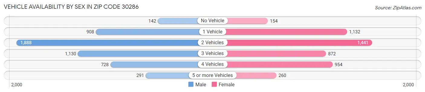Vehicle Availability by Sex in Zip Code 30286