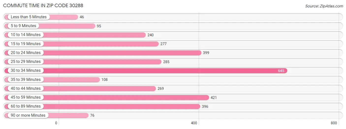 Commute Time in Zip Code 30288