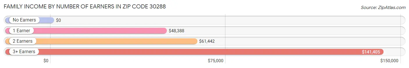 Family Income by Number of Earners in Zip Code 30288