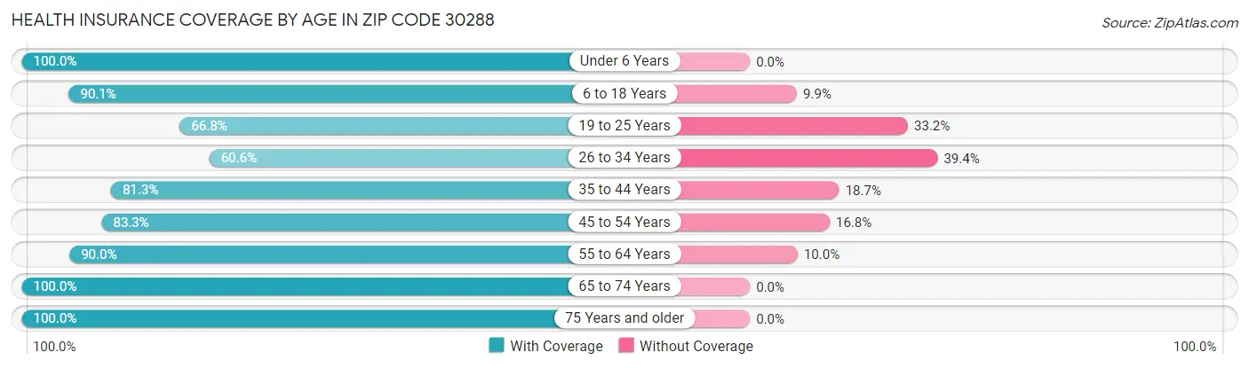 Health Insurance Coverage by Age in Zip Code 30288