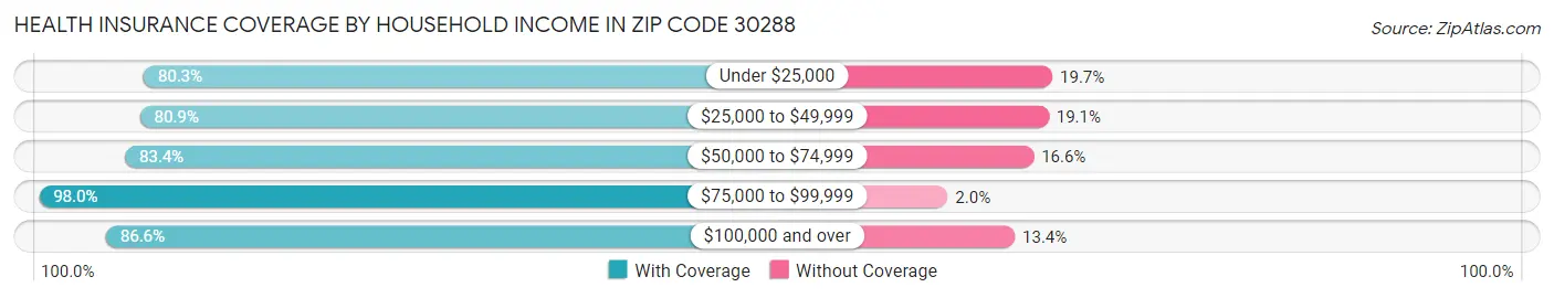 Health Insurance Coverage by Household Income in Zip Code 30288