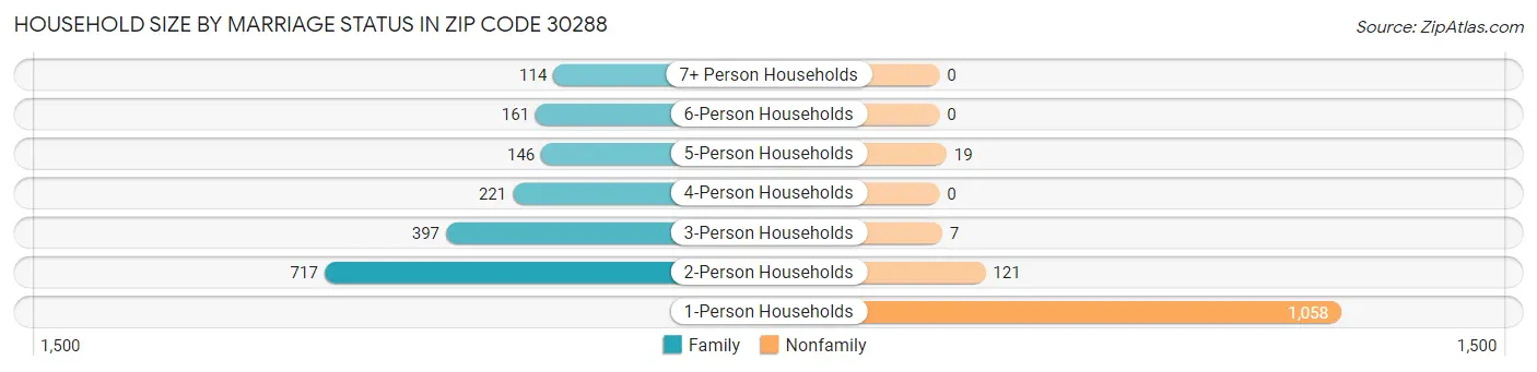 Household Size by Marriage Status in Zip Code 30288