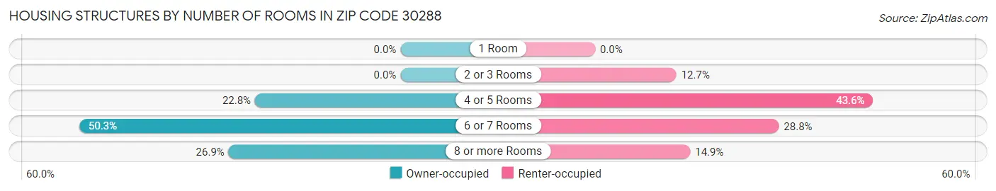 Housing Structures by Number of Rooms in Zip Code 30288