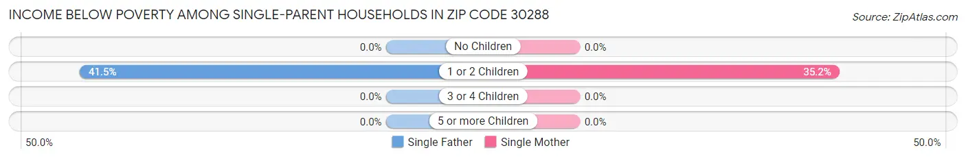 Income Below Poverty Among Single-Parent Households in Zip Code 30288