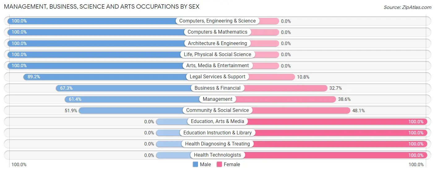 Management, Business, Science and Arts Occupations by Sex in Zip Code 30288