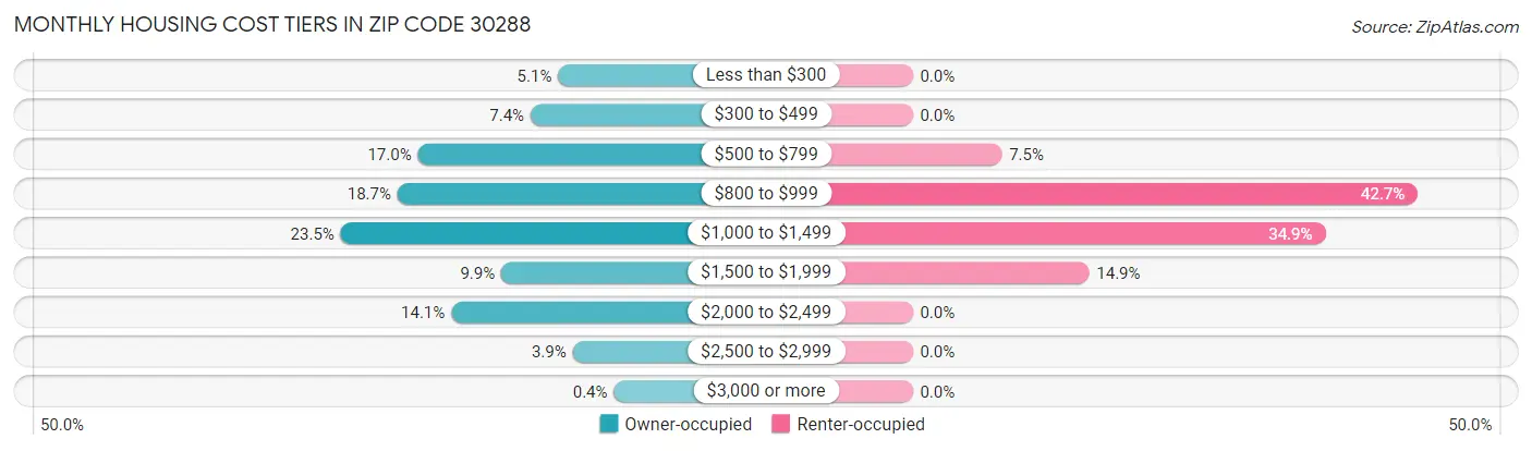 Monthly Housing Cost Tiers in Zip Code 30288