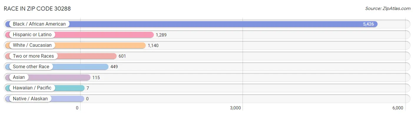 Race in Zip Code 30288