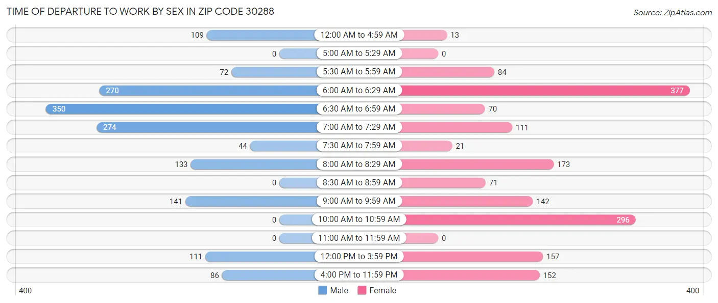 Time of Departure to Work by Sex in Zip Code 30288