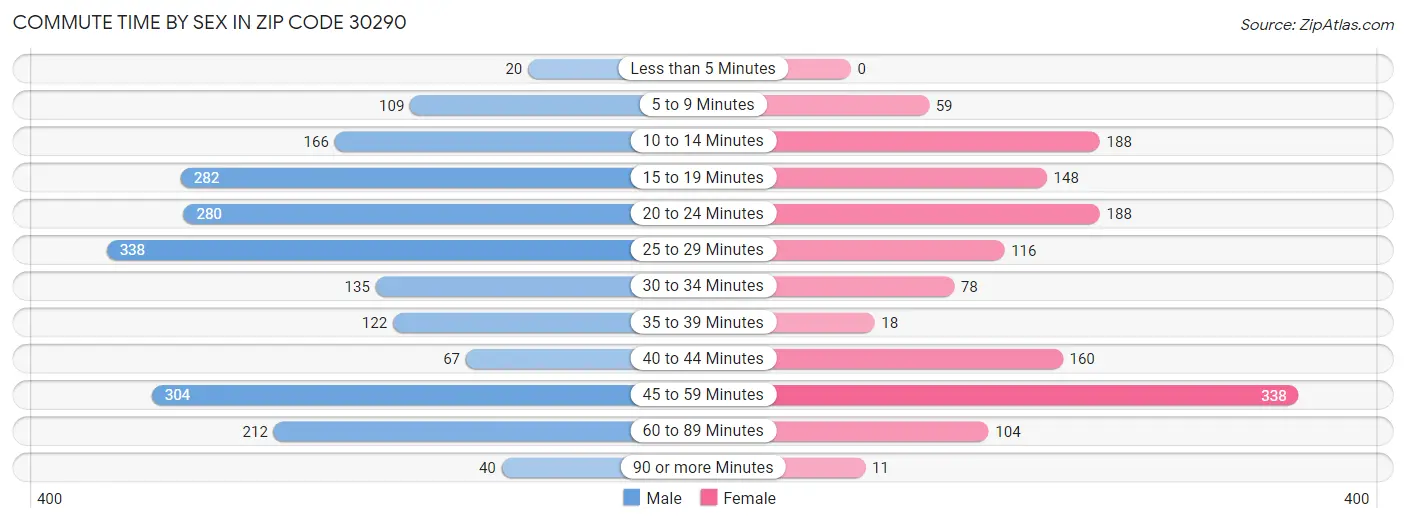 Commute Time by Sex in Zip Code 30290