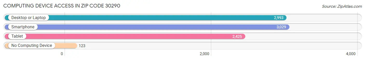 Computing Device Access in Zip Code 30290