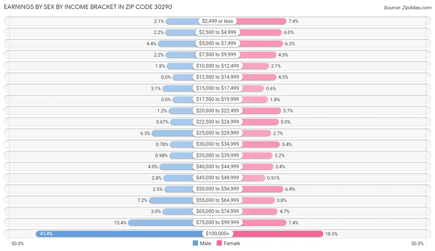 Earnings by Sex by Income Bracket in Zip Code 30290