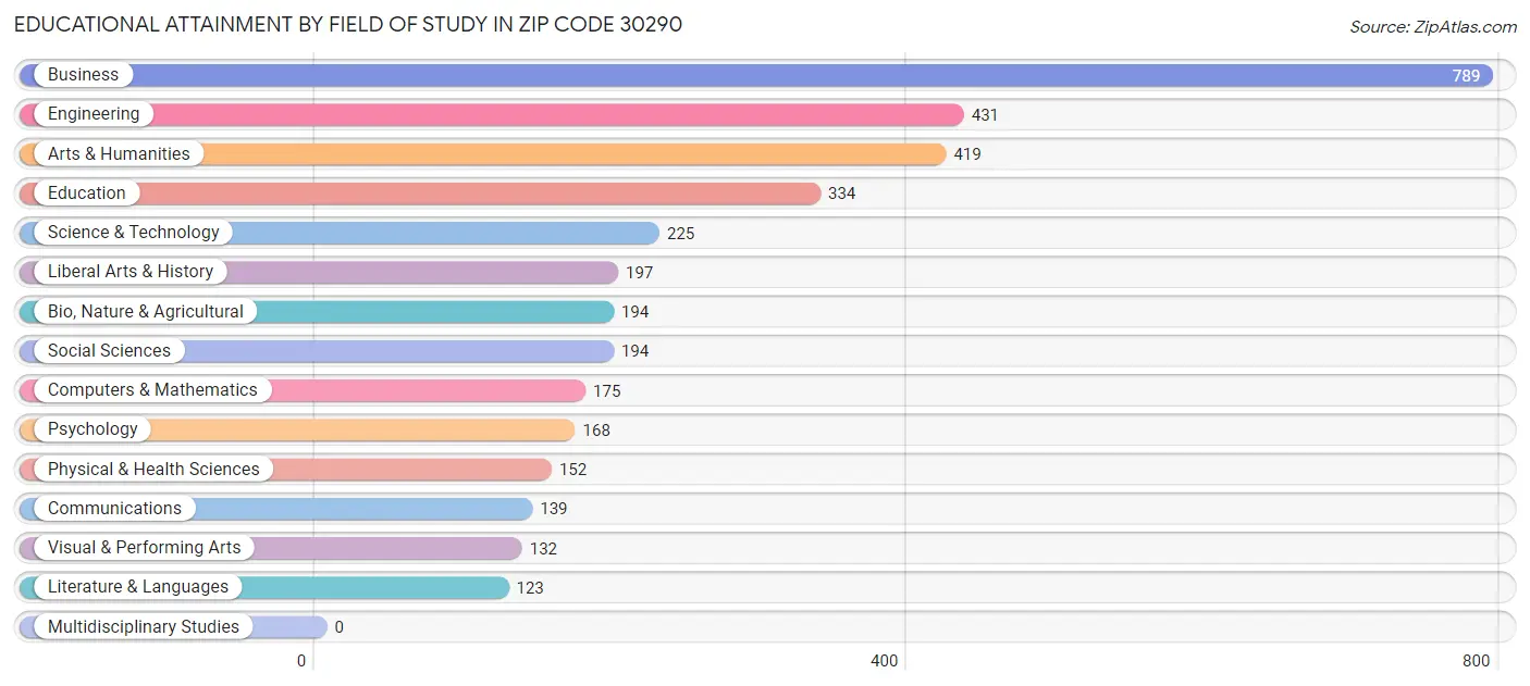 Educational Attainment by Field of Study in Zip Code 30290