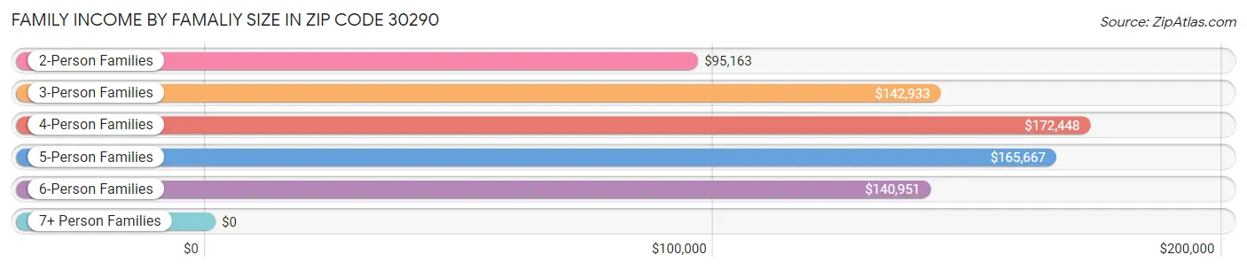 Family Income by Famaliy Size in Zip Code 30290