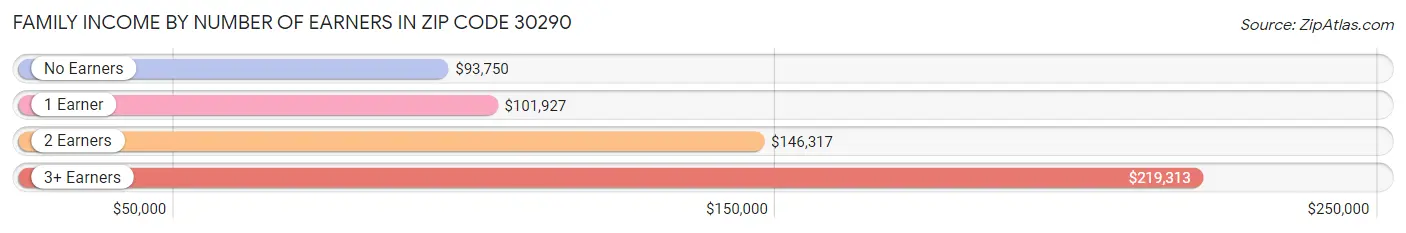 Family Income by Number of Earners in Zip Code 30290