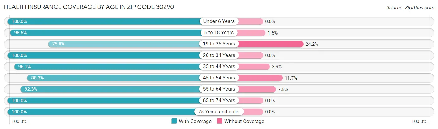Health Insurance Coverage by Age in Zip Code 30290