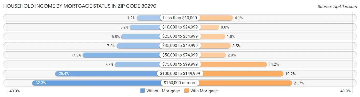 Household Income by Mortgage Status in Zip Code 30290