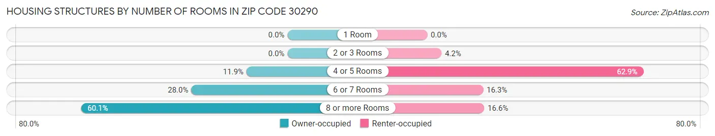 Housing Structures by Number of Rooms in Zip Code 30290