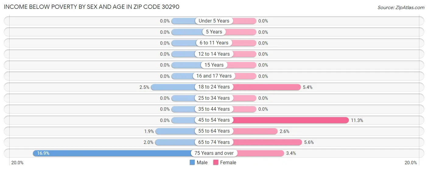 Income Below Poverty by Sex and Age in Zip Code 30290