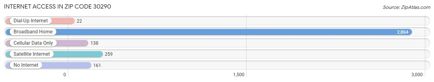 Internet Access in Zip Code 30290