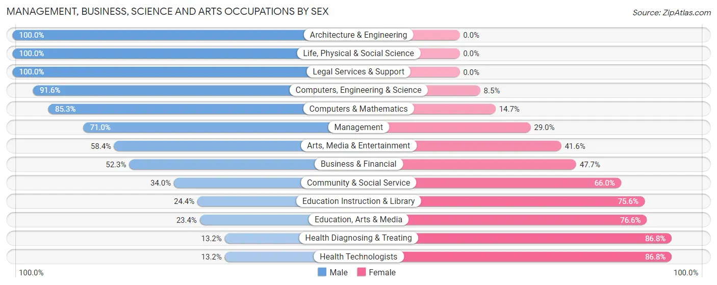 Management, Business, Science and Arts Occupations by Sex in Zip Code 30290